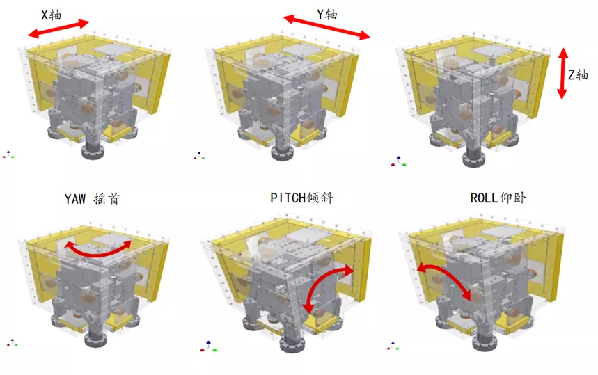 Overview 总览

since 1994, Team Corporation has taken 6 Degree of Freedom testing capability to new levels. An advanced technology hydraulic test system that offers 6 Degrees of Control, the CUBE can accurately replicate virtually any vibration environment, including very high frequencies, with precise digital control. The CUBE simulates real world 6 Degree of Freedom vibration with complete, simultaneous control of the amplitude and phase of all 6 Degrees of Freedom.Offering simultaneous or sequential excitation of test articles in Sine, Random and Time Wave Form Replication, the CUBE sets the standard for multi-axis vibration testing.



   自1994年以来，Team Corporation已将6自由度测试功能提高到了新的水平。先进的液压测试系统提供6个自由度的精确控制，CUBE可以通过精确的数字控制来精确复现几乎任何振动环境，包括**高的频率。CUBE通过完全同时控制所有6个自由度的幅度和相位来模拟真实世界的6个自由度振动。CUBE提供正弦波，随机波和时间波形复现，测试物品可以同时或顺序激励，CUBE设置了多轴振动测试的标准。